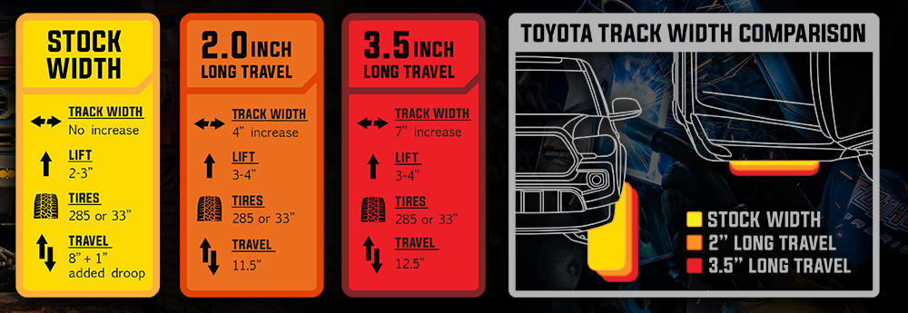 Infographic comparing Gen 3 Toyota Tacoma suspension options: mid-travel vs 2-inch long travel vs 3.5-inch long travel lift kits by Total Chaos